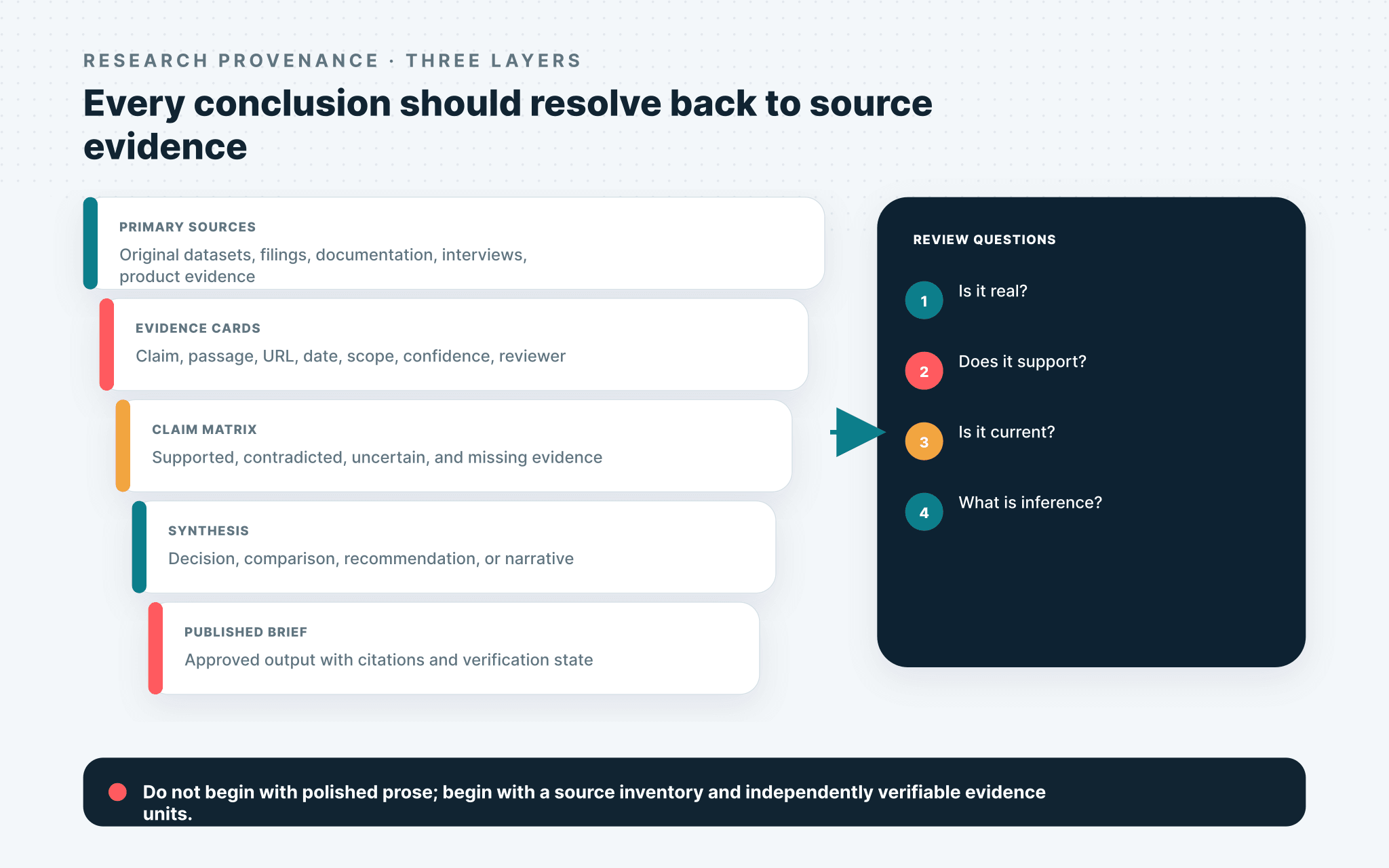 Research provenance layers connecting primary sources, evidence cards, claim matrix, synthesis, and published brief