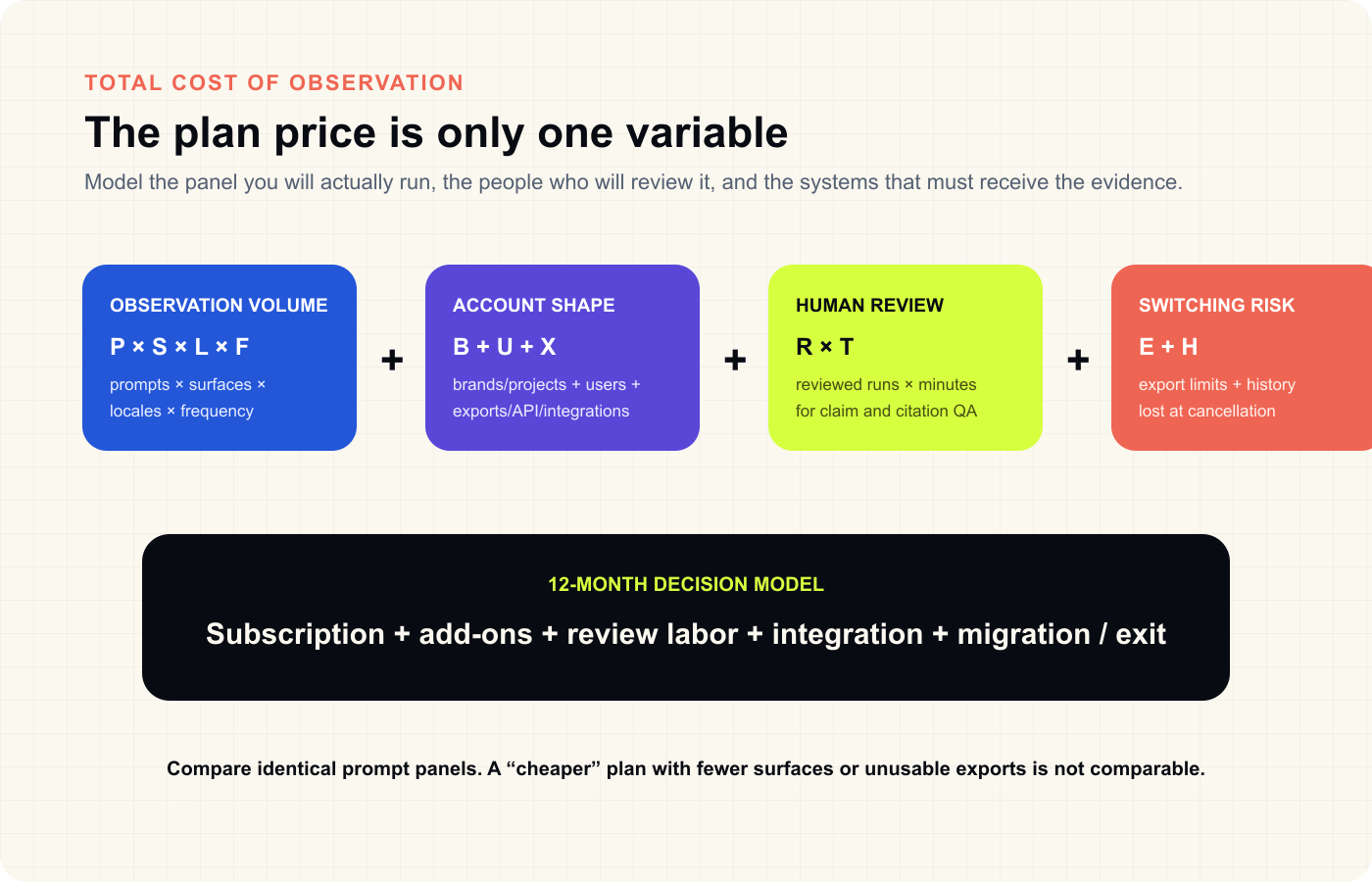 Total cost of AI visibility observation model combining volume, account shape, human review, and switching risk