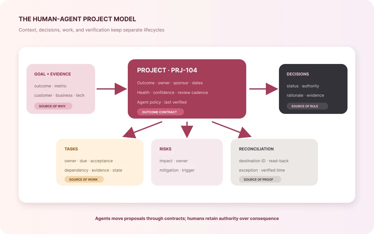 Human-agent project model linking goals and evidence to projects, decisions, tasks, risks, and reconciliation