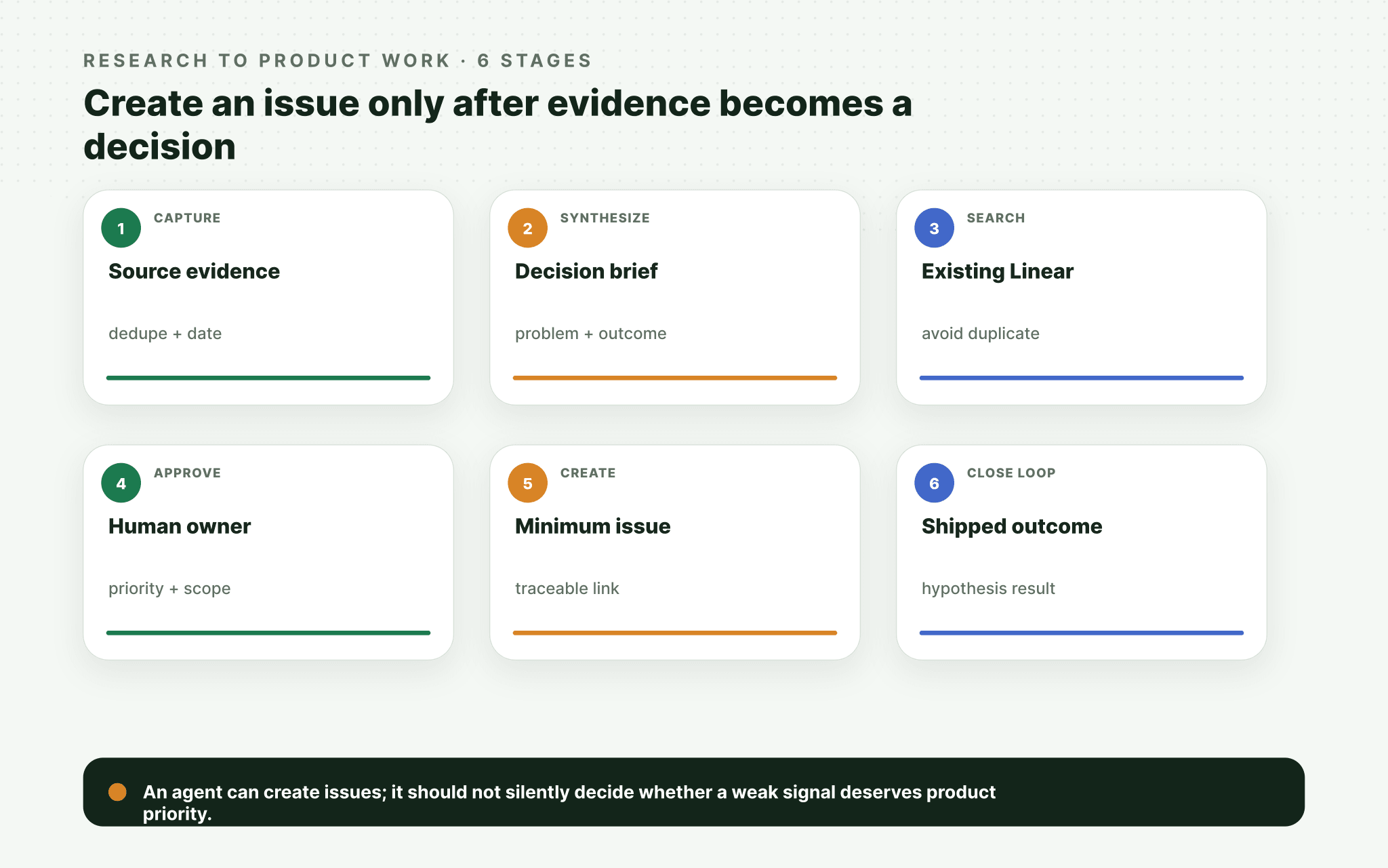 Research-to-product workflow from evidence capture to approved issue and measured outcome