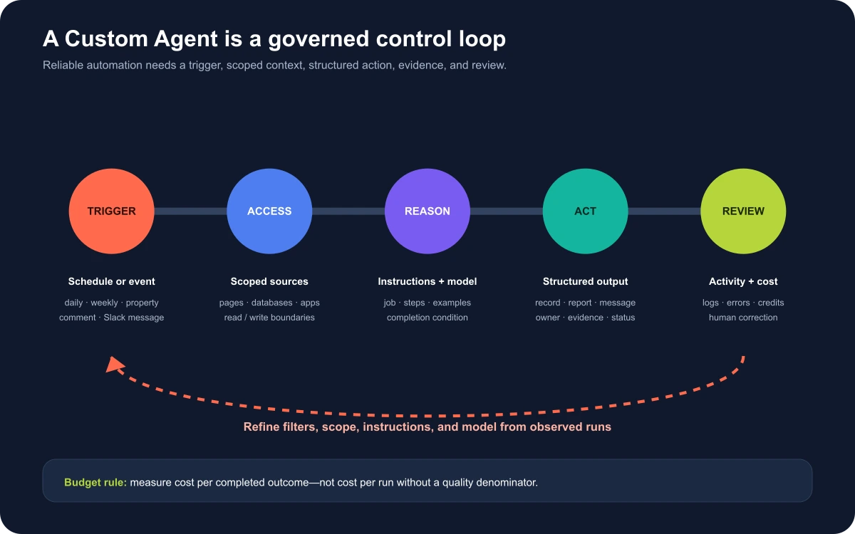 Custom Agent control loop from trigger and scoped access through action, review, and cost