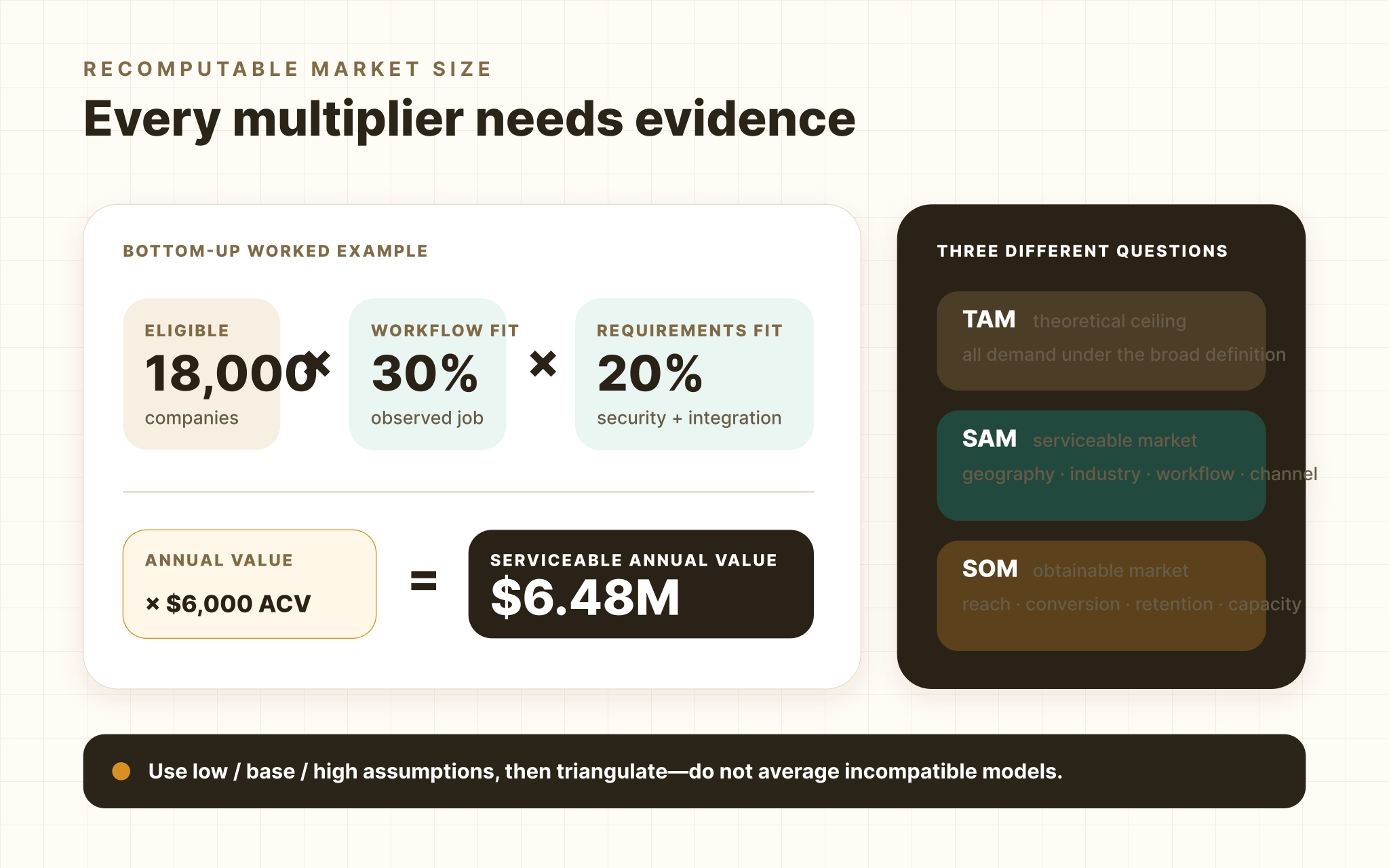 Bottom-up market sizing model showing how eligible accounts, target workflow, security and integration fit, and annual contract value produce a serviceable annual value with every multiplier tied to evidence