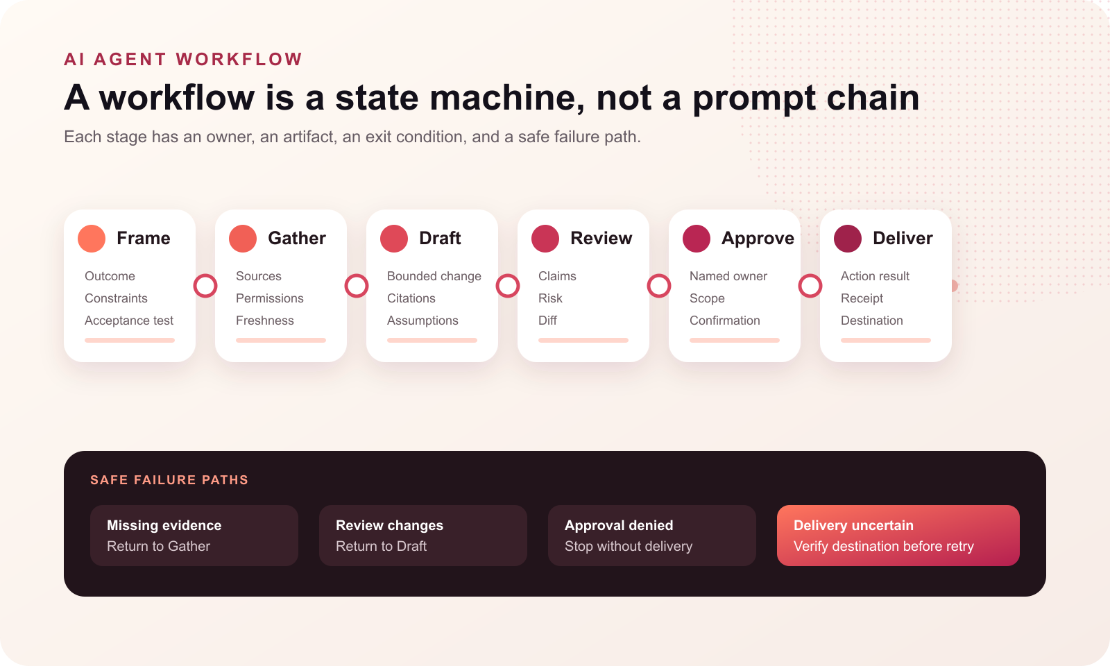 AI agent workflow state machine from framing and gathering through drafting, review, approval, and delivery with safe failure paths