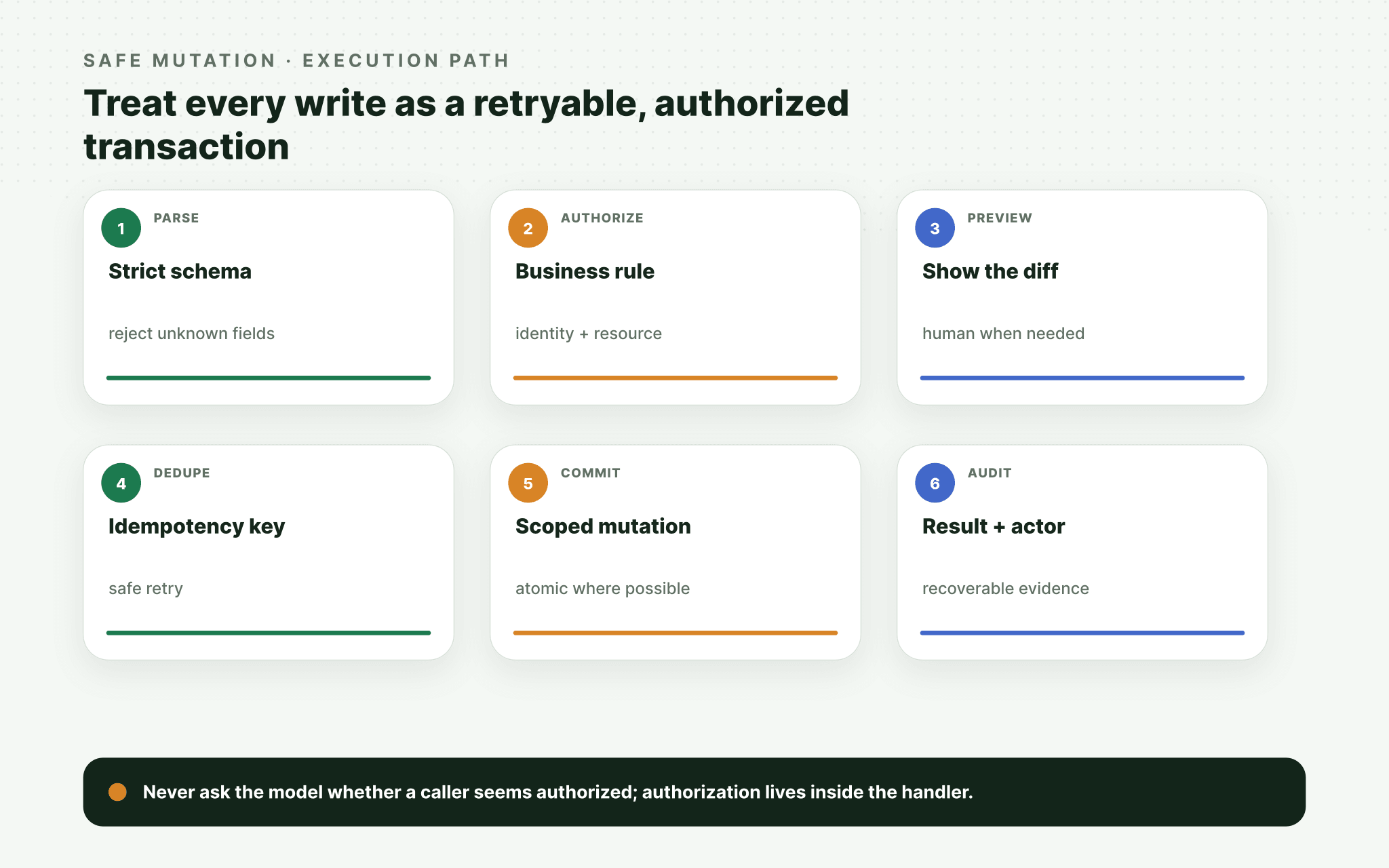 Safe MCP mutation pipeline with validation, authorization, preview, idempotency, scoped commit, and audit