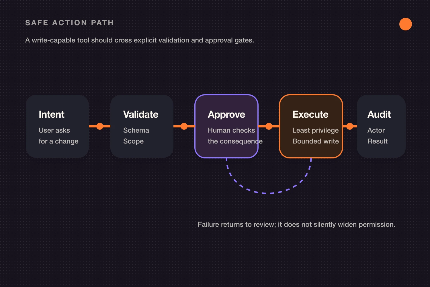 Safe MCP write path from user intent through validation, approval, execution, and audit