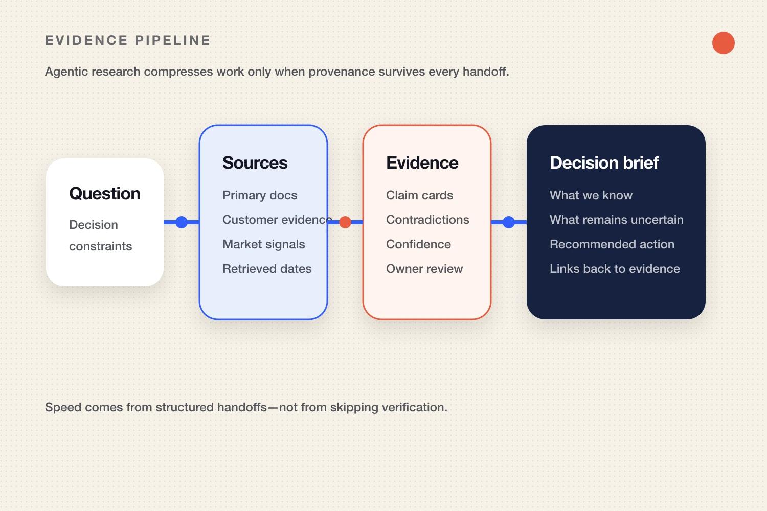 Evidence pipeline from a decision question through sources and claim cards to a decision brief