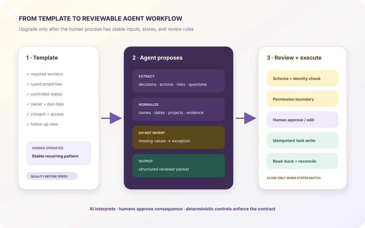 Upgrade path from a stable meeting template to AI-proposed records, human review, deterministic task execution, and read-back verification