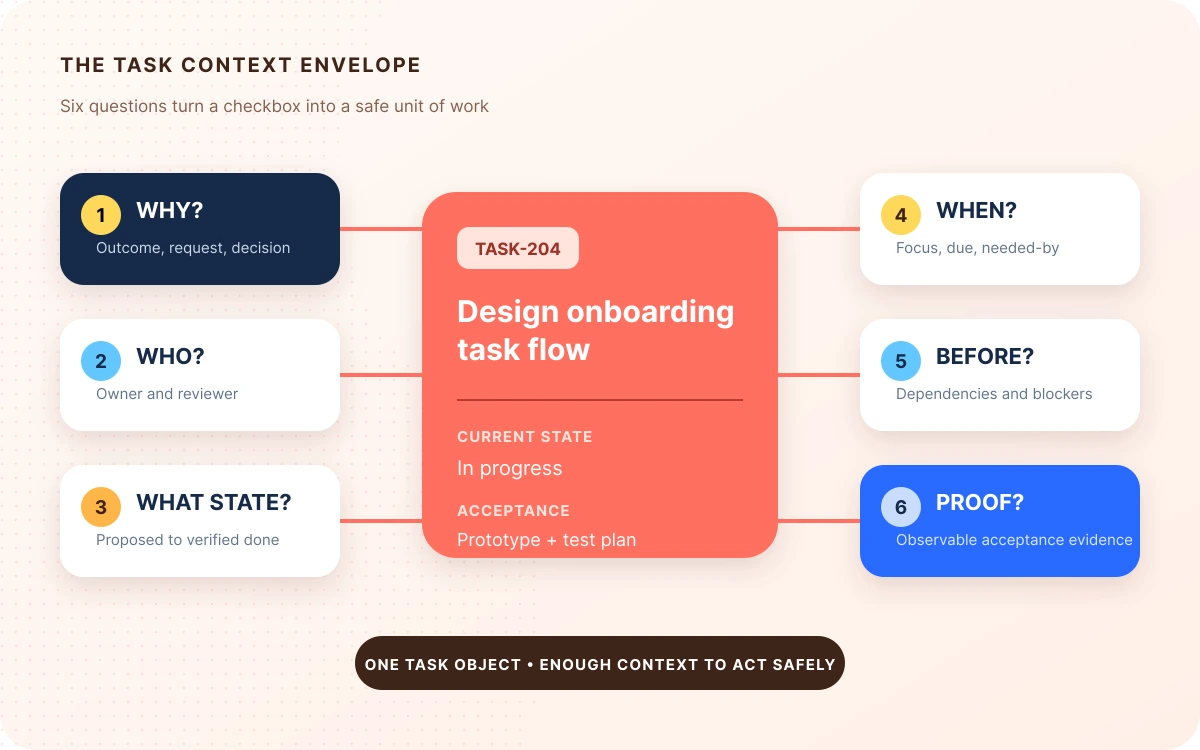 Task context envelope showing why, owner, state, timing, dependencies, and acceptance evidence around one canonical task