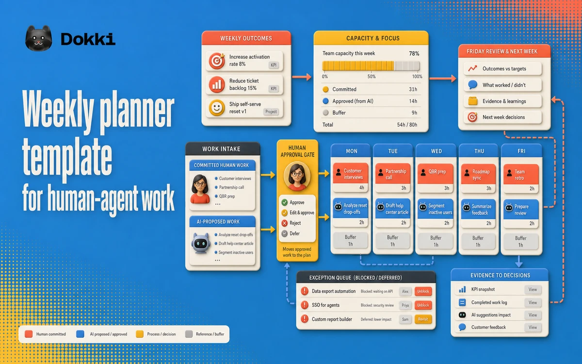 Weekly human-agent planning system connecting outcomes, capacity, work intake, approval, daily focus, exceptions, and Friday evidence review