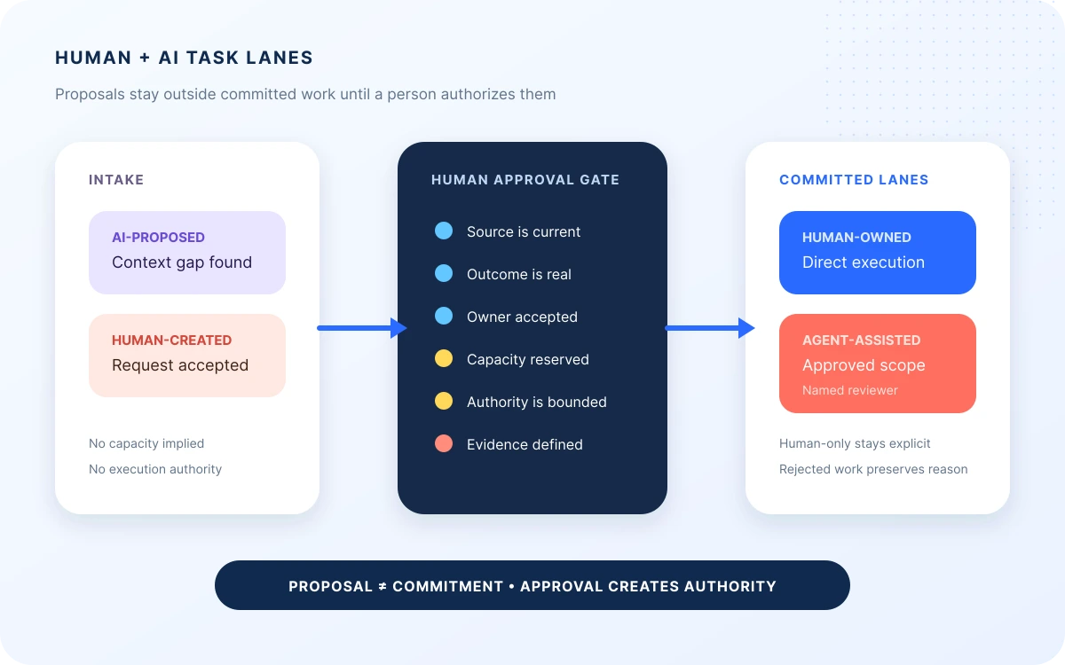 Human and AI task lanes separating proposals from committed work through a human approval gate