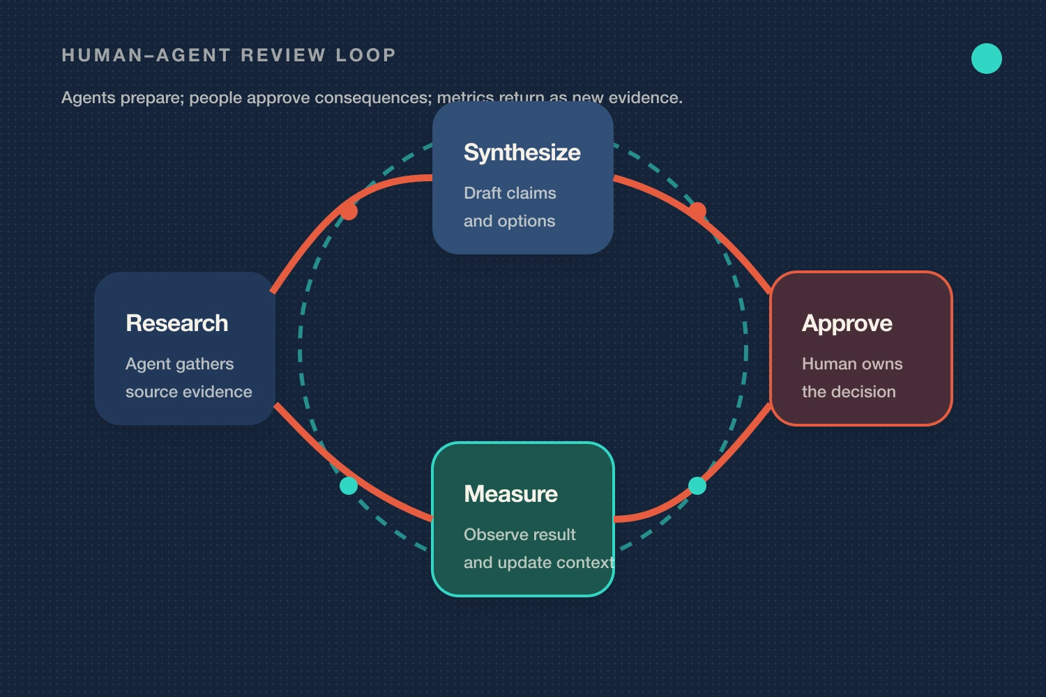 Human-agent review loop connecting research, synthesis, approval, measurement, and updated context