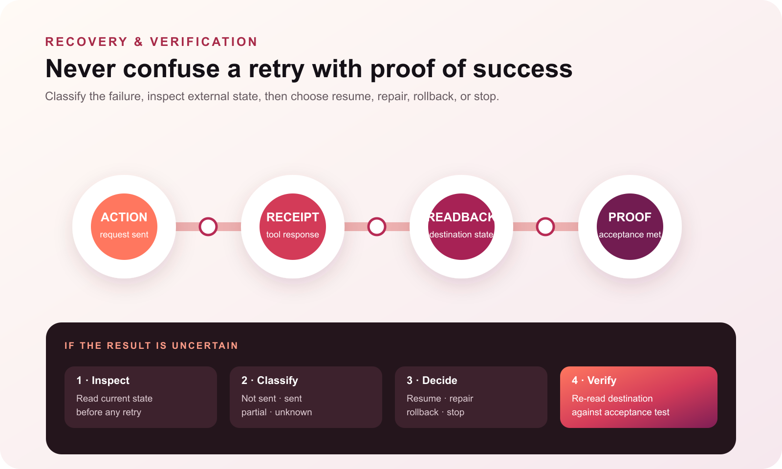 AI agent recovery and verification flow separating action, receipt, destination readback, and proof of success