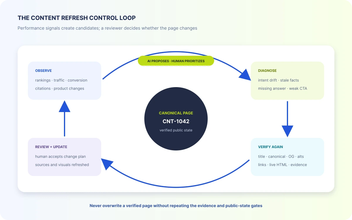 Content refresh control loop using performance observation, diagnosis, human-approved updates, and repeated public-state verification