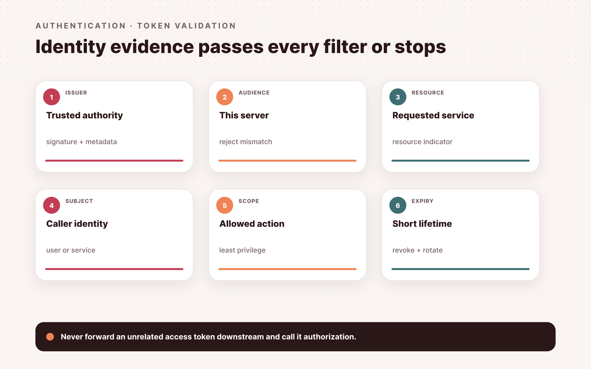 MCP identity token validation checkpoints covering issuer, audience, resource, subject, scope, and expiry