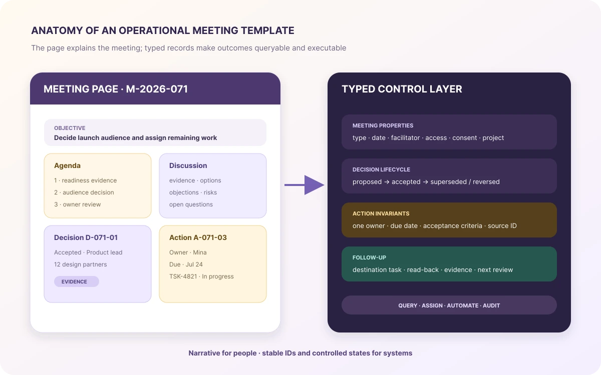 Anatomy of an operational meeting template separating the narrative page from typed meeting, decision, action, and follow-up controls