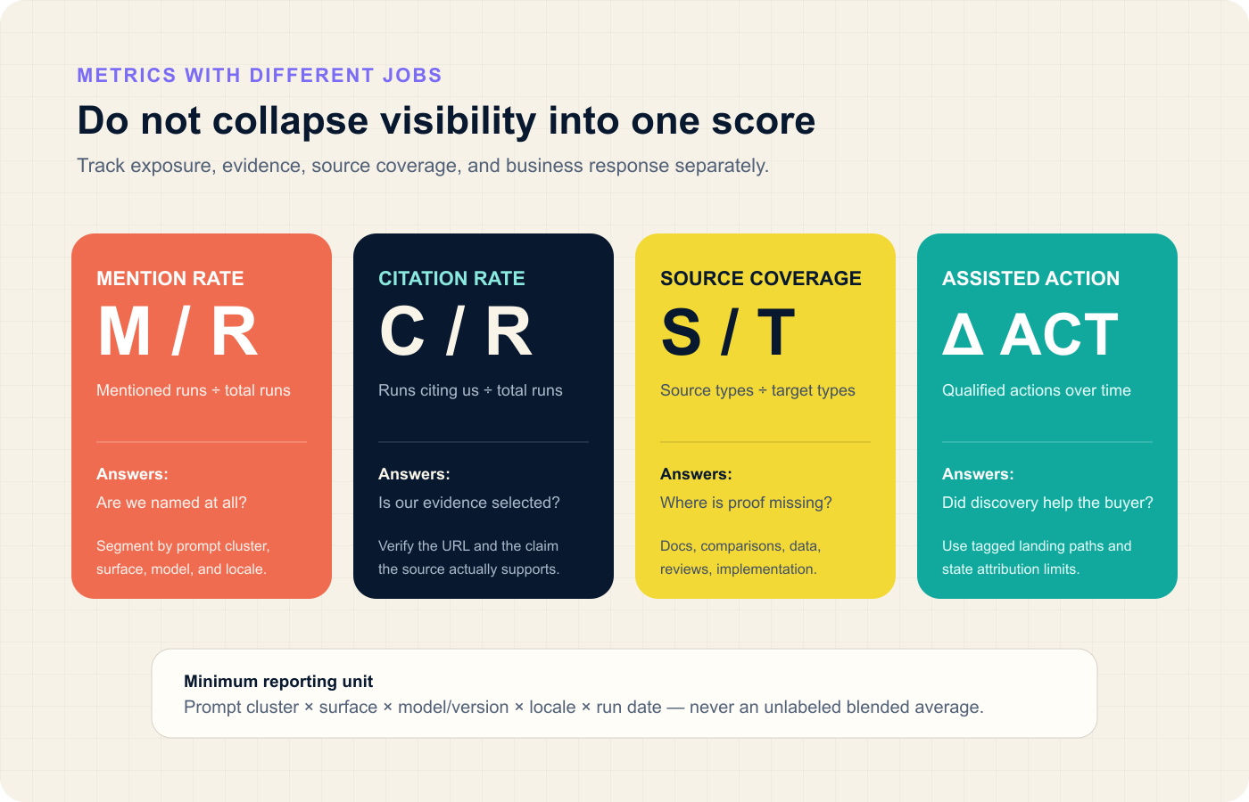Four separate AI visibility metrics for mention rate, citation rate, source coverage, and assisted action