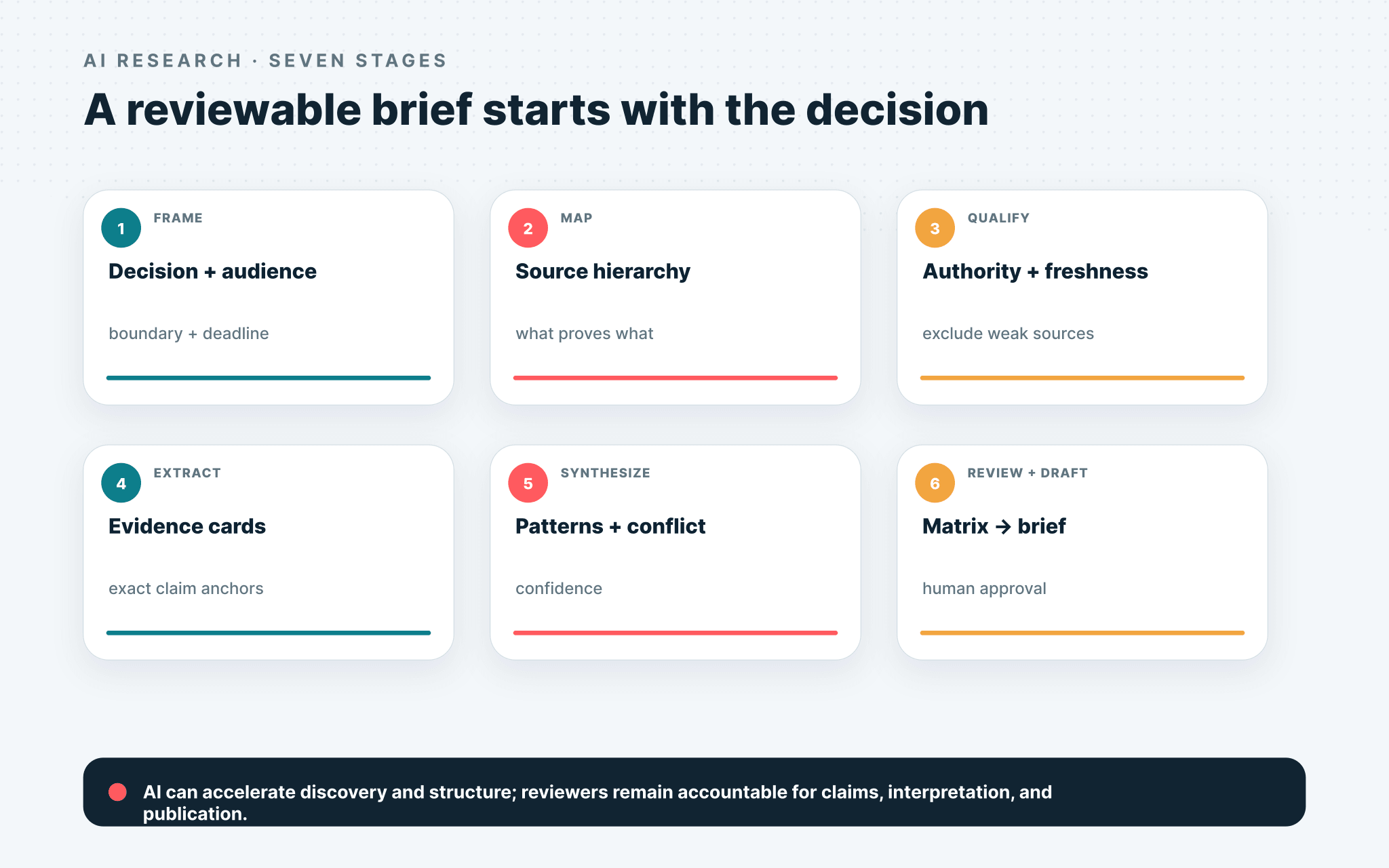 Reviewable AI research workflow from decision framing through evidence matrix, draft, and human approval