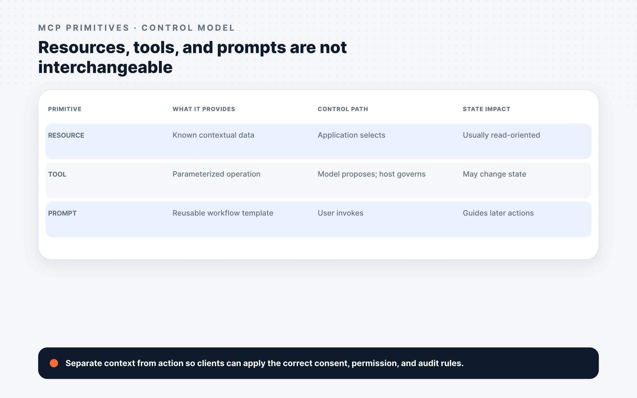 MCP resources, tools, and prompts compared by purpose, control path, and state impact