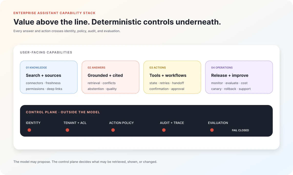 Enterprise AI assistant stack separating knowledge, answers, actions, and operations from the deterministic control plane
