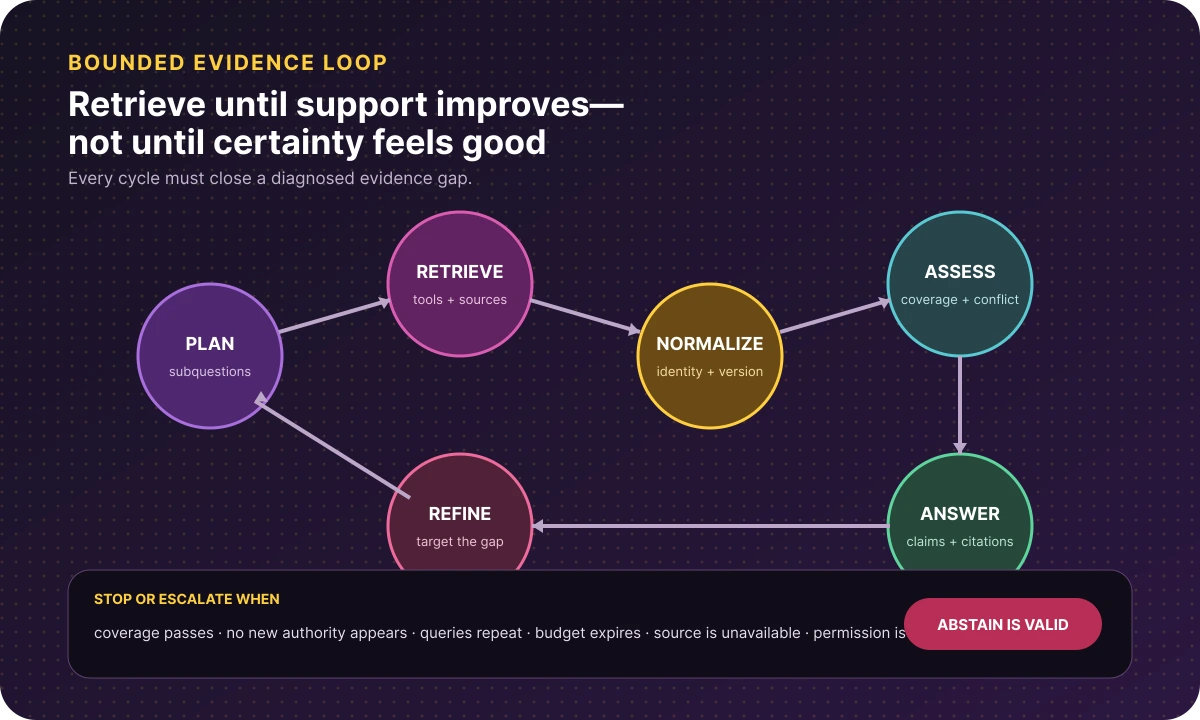 Bounded agentic RAG evidence loop from planning through retrieval, normalization, assessment, refinement, and cited answer with explicit stop conditions