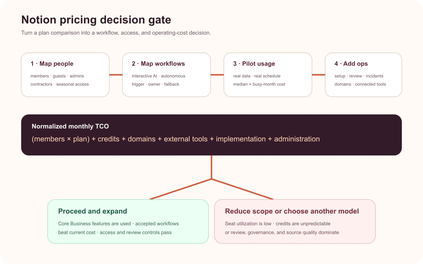 Notion pricing decision gate from people and workflow mapping through pilot usage, total cost, and proceed or redesign outcome