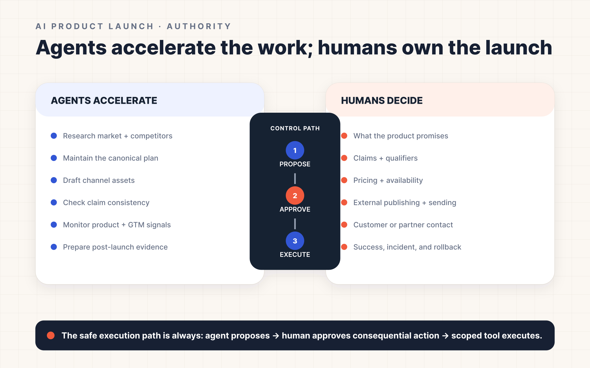 Product launch responsibility map separating work agents accelerate from decisions humans must own, with propose approve execute control path