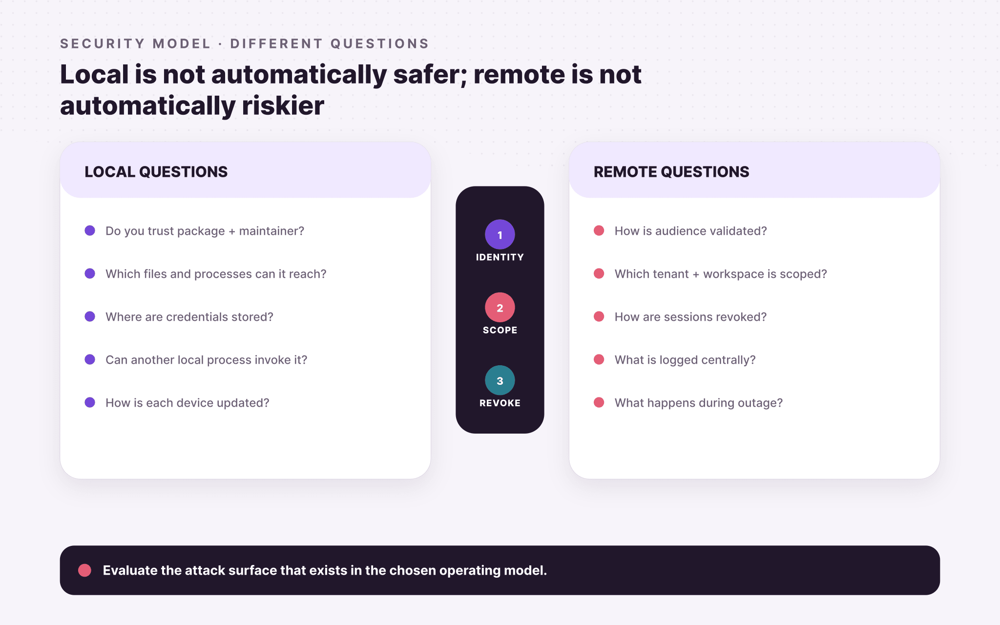 Local and remote MCP security questions organized around identity, scope, and revocation
