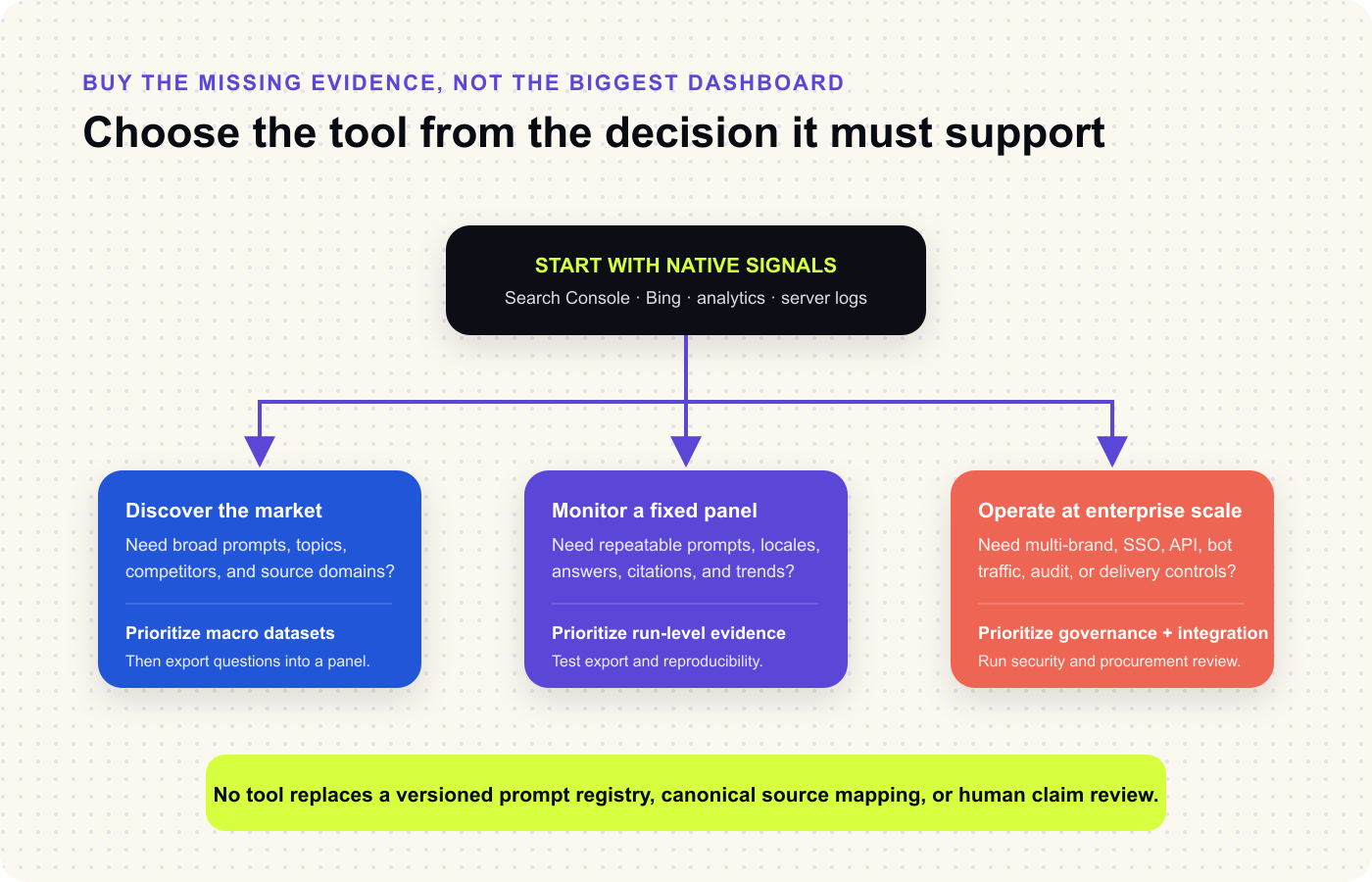 Decision tree for choosing AI visibility tooling from native signals, macro discovery, fixed-panel monitoring, or enterprise governance