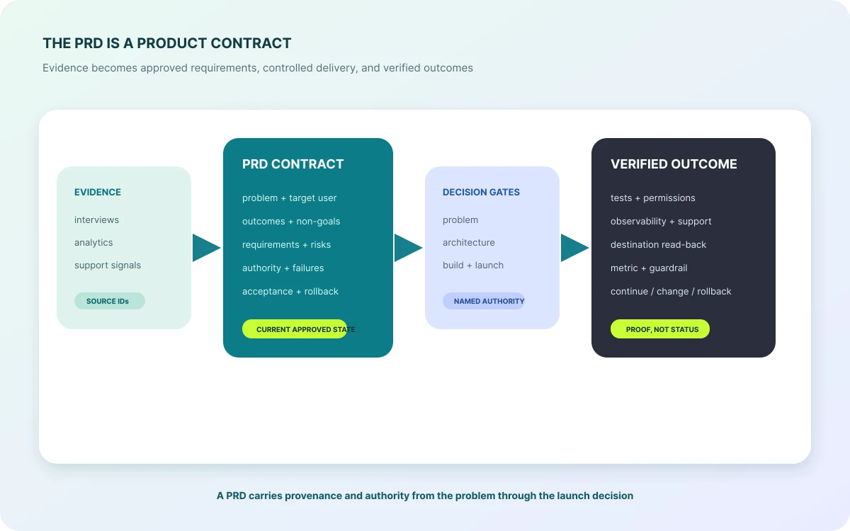 PRD contract chain from customer evidence through approved requirements and decision gates to verified product outcomes