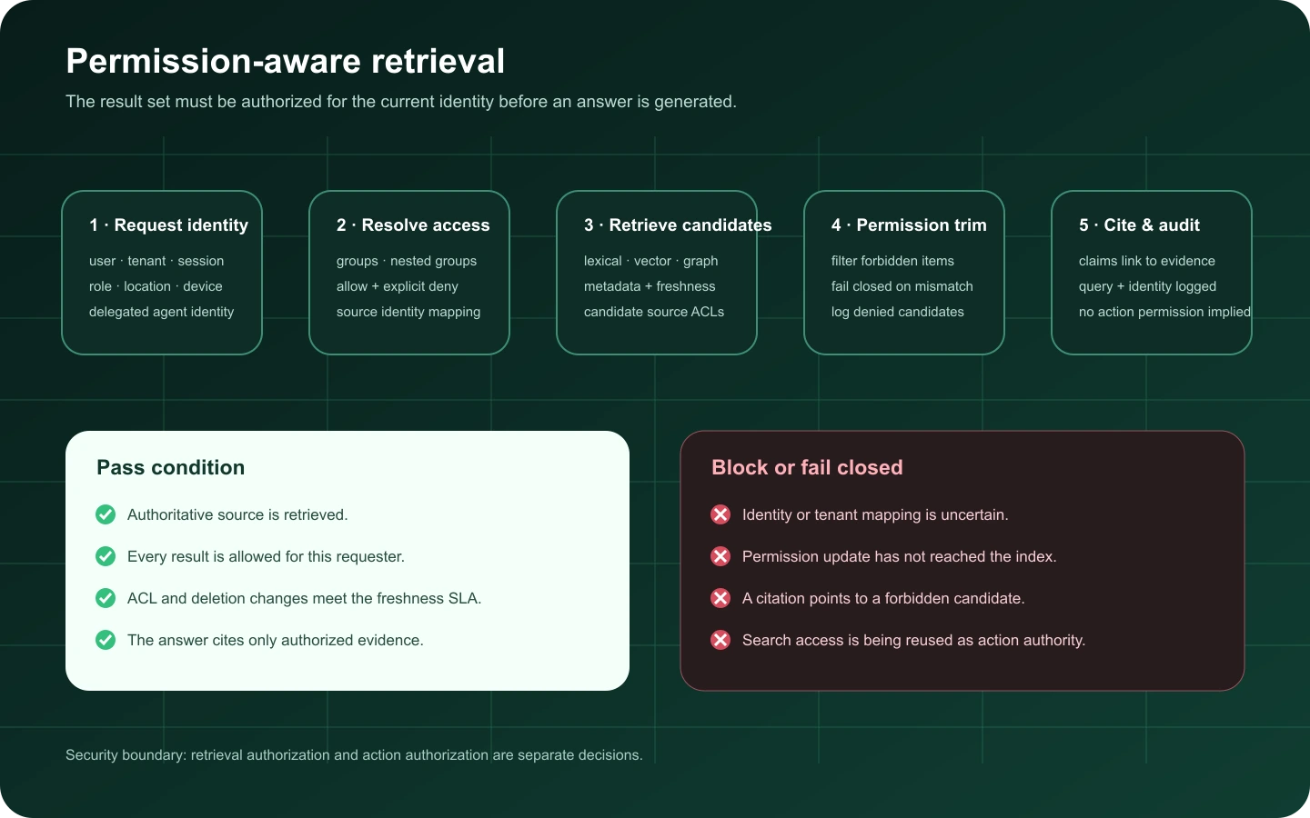 Permission-aware enterprise search sequence from request identity to access resolution, candidate retrieval, permission trimming, citation, and audit