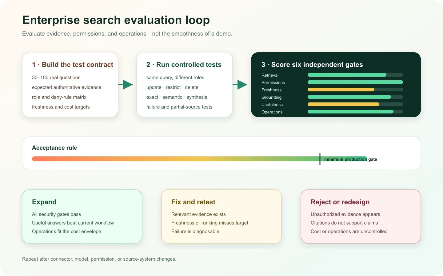 Enterprise search evaluation loop with test contract, controlled tests, six independent production gates, and accept fix or reject outcomes