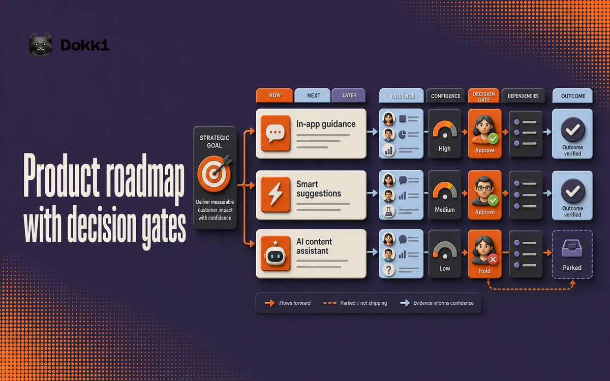 Outcome-driven product roadmap linking a strategic goal to evidence, confidence, human decision gates, dependencies, verified outcomes, and parked work
