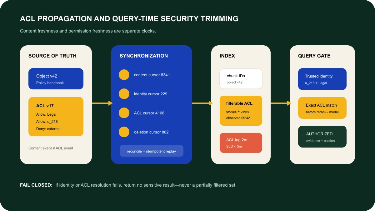 ACL propagation architecture separating content, identity, permission, and deletion synchronization before query-time security trimming