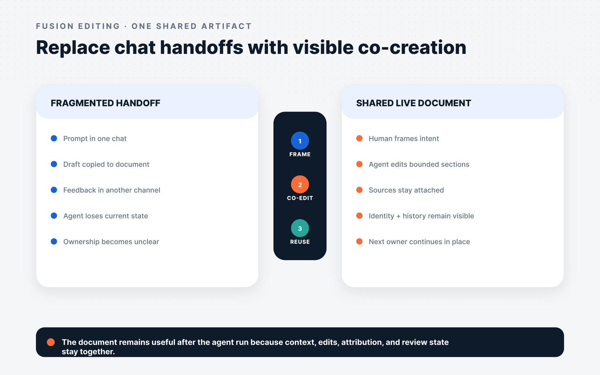 Fragmented AI chat handoffs compared with one shared live human-agent document