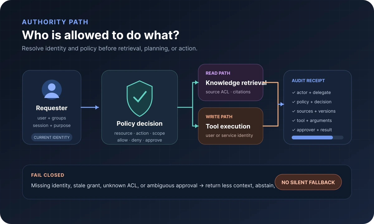 Authority execution chain resolving requester identity and policy before knowledge retrieval or tool execution, with a complete audit receipt