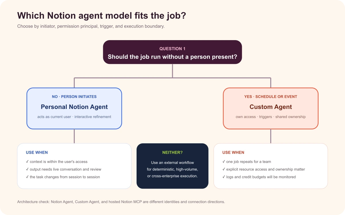 Decision tree for choosing a personal Notion Agent, Custom Agent, or external workflow