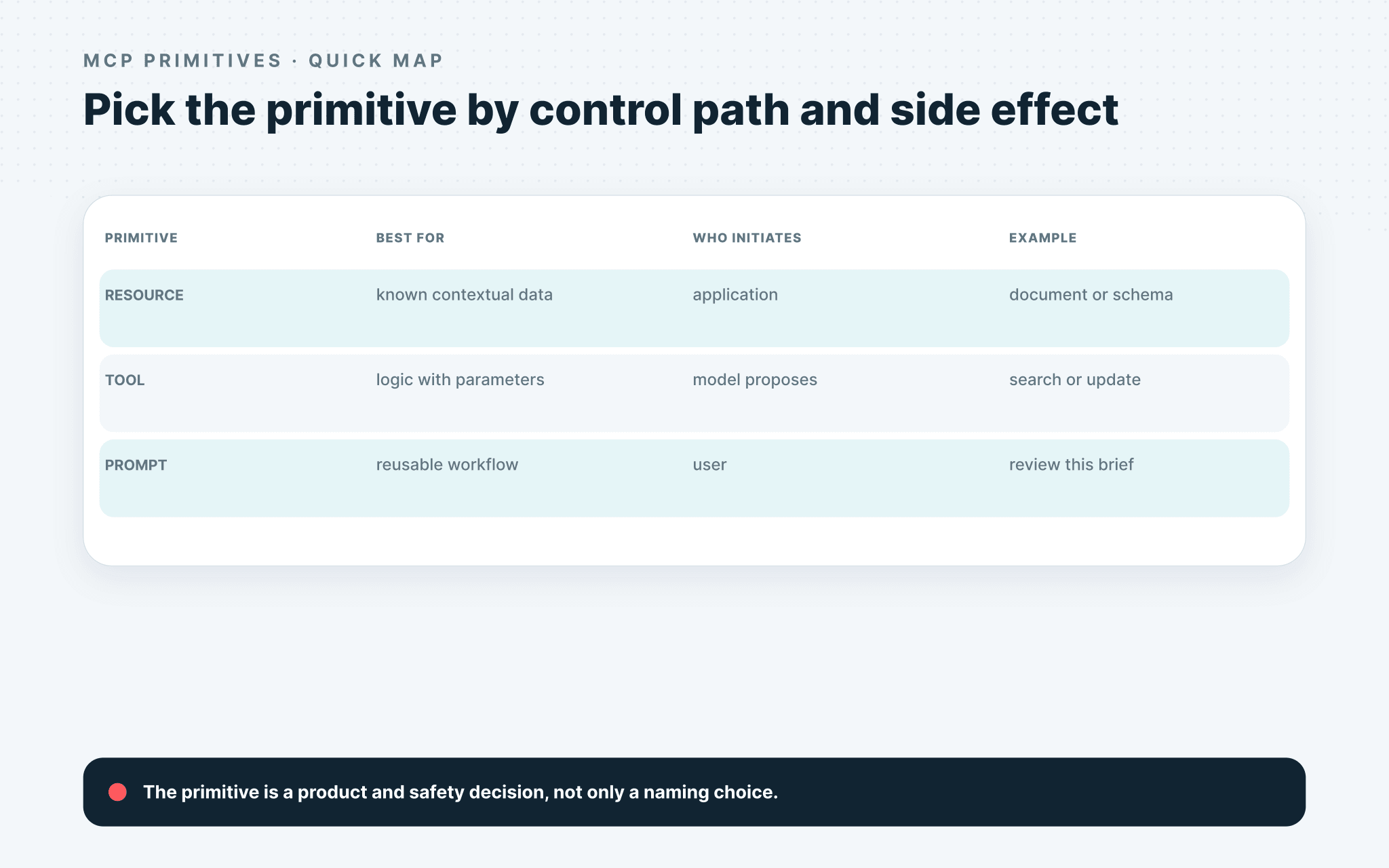 MCP resources, tools, and prompts mapped by best use, initiator, and example