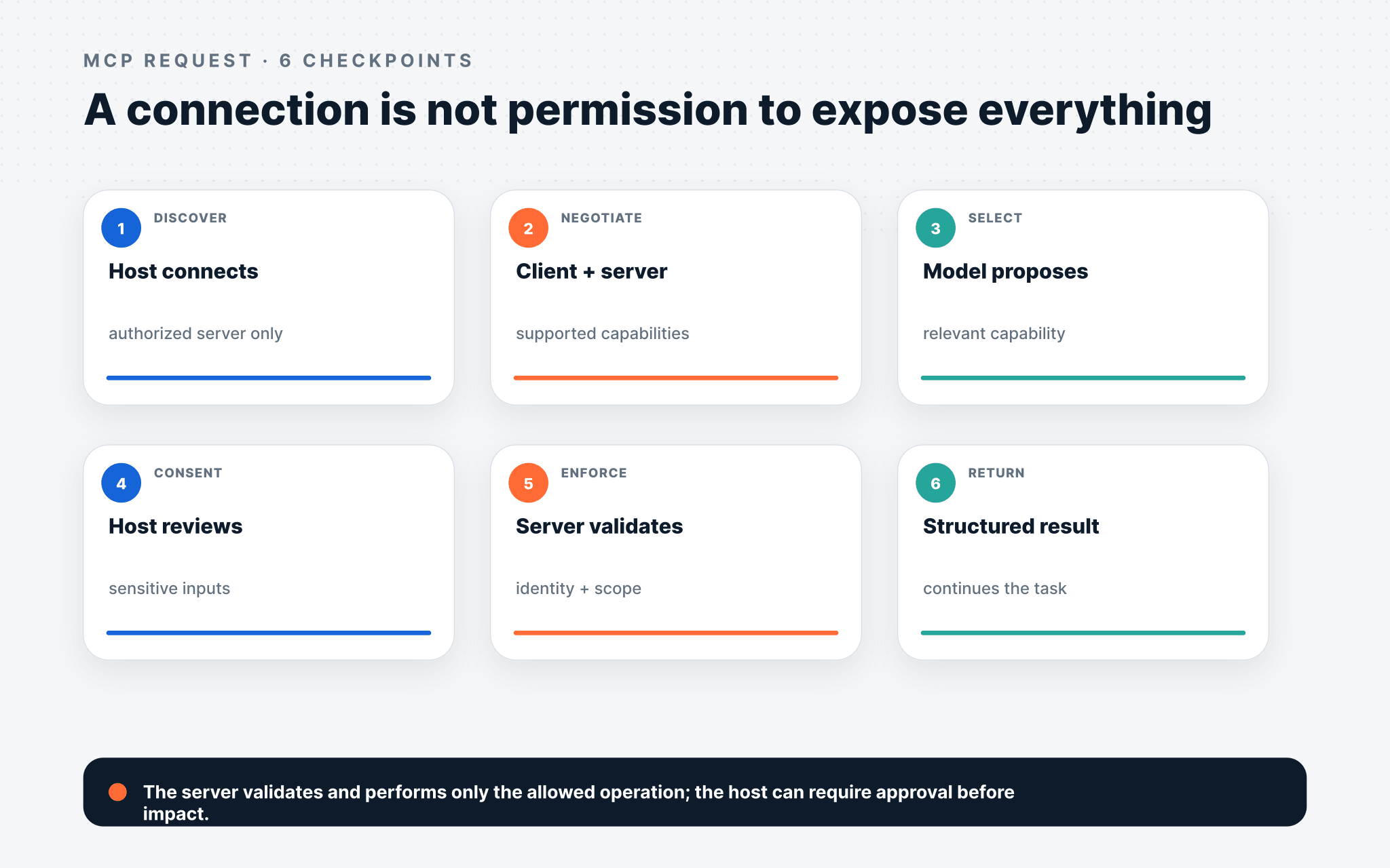Six-checkpoint MCP request sequence from discovery through server enforcement and structured result