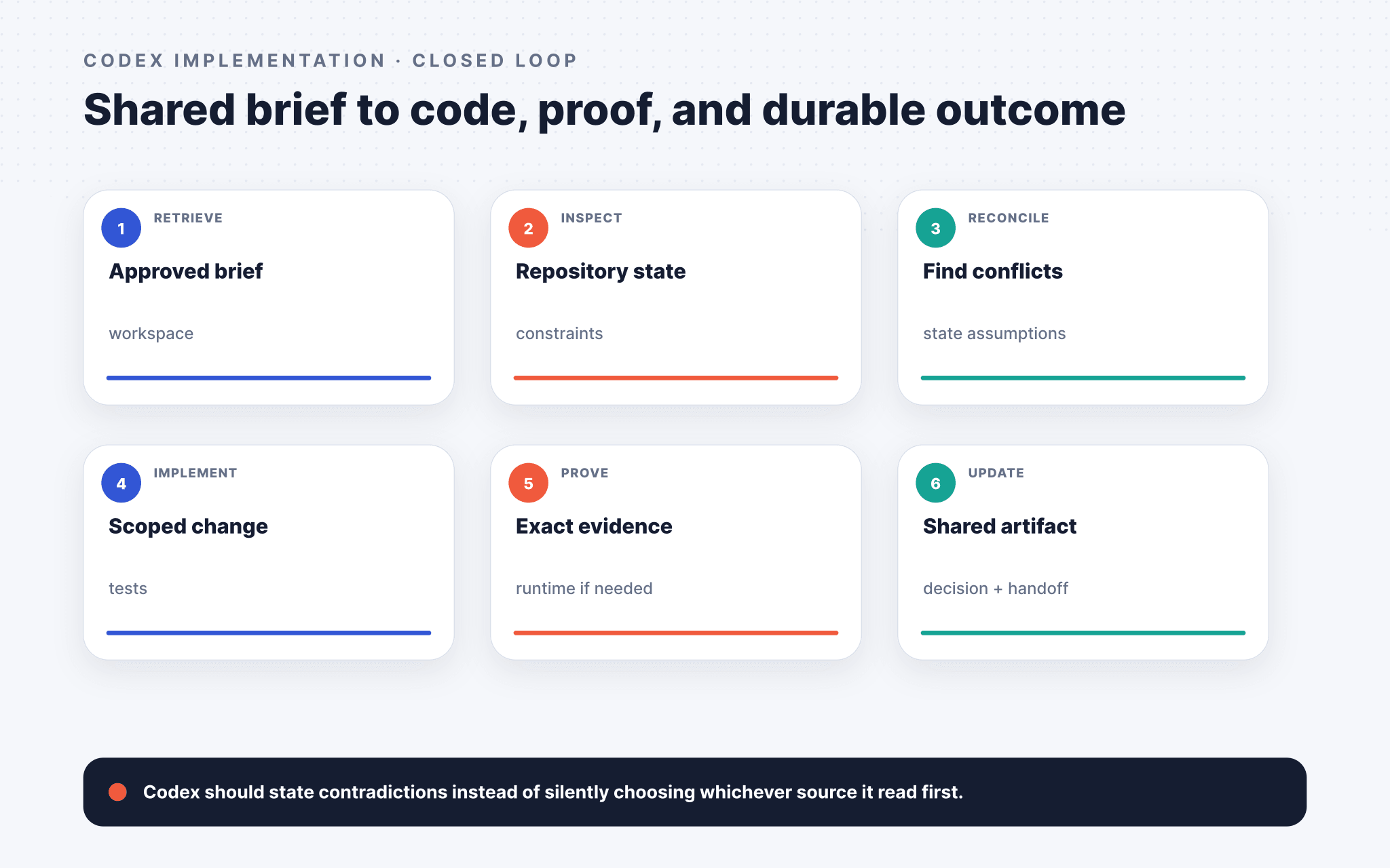 Closed Codex implementation loop from approved brief through code, exact evidence, and durable workspace update