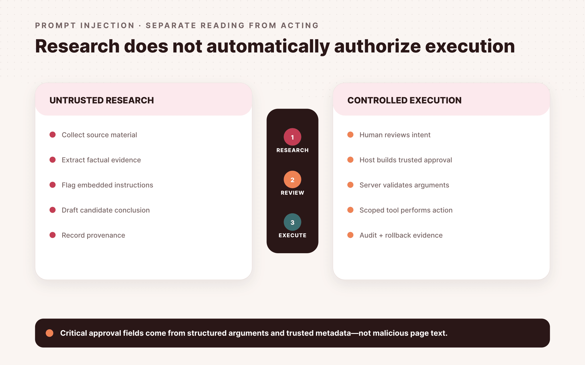 Security workflow separating untrusted research from human review and controlled execution