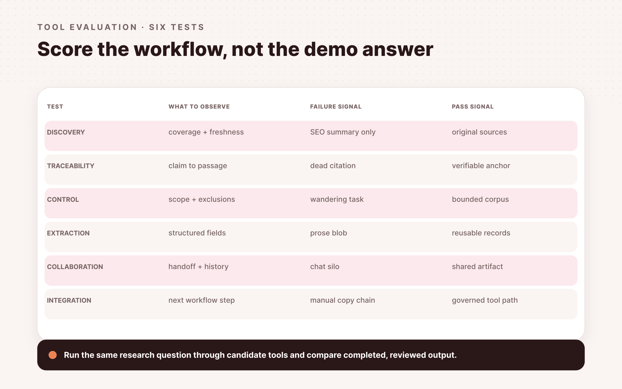 Six-test AI research tool evaluation matrix comparing evidence of failure and success