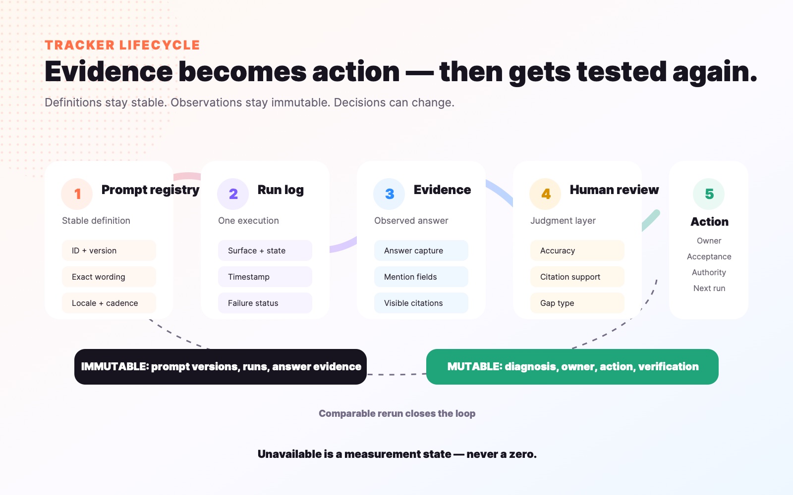 AI search visibility tracker lifecycle from prompt registry through run log, evidence, human review, action, and comparable rerun.