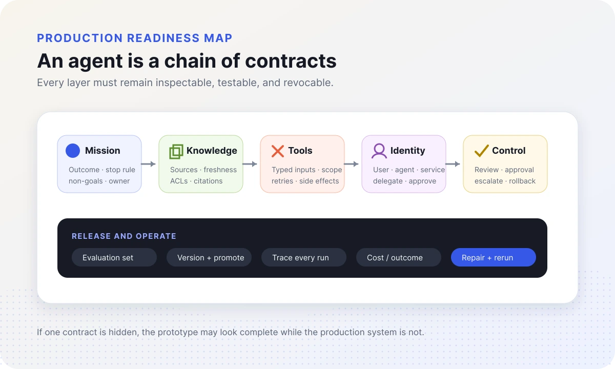 Production readiness map for AI agent builders showing mission, knowledge, tools, identity, control, evaluation, versioning, tracing, cost, and repair